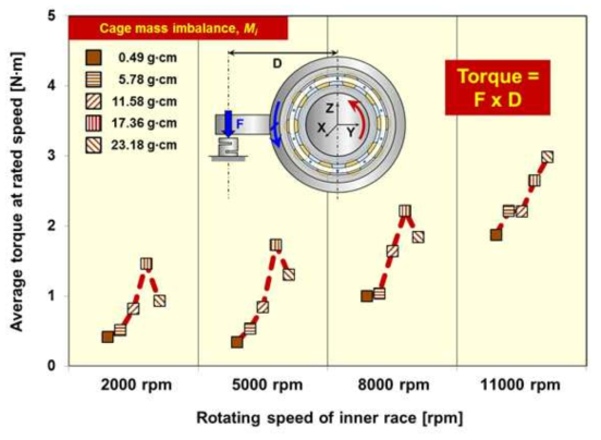 회전속도와 불평형 질량에 따른 외륜으로부터 측정된 베어링 토크