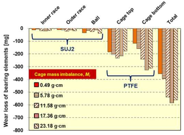 실험 전후 볼 베어링 요소의 마모량 비교