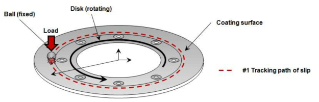 고체 윤활제의 마찰특성 평가를 위한 볼 온 디스크 실험(Ball on disk)