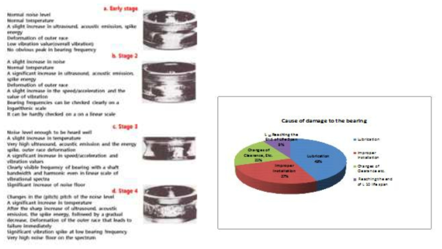 베어링의 파손의 주요 원인