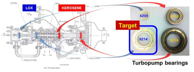 터보펌프 예시와 한국형 우주발사체 볼 베어링 시제품