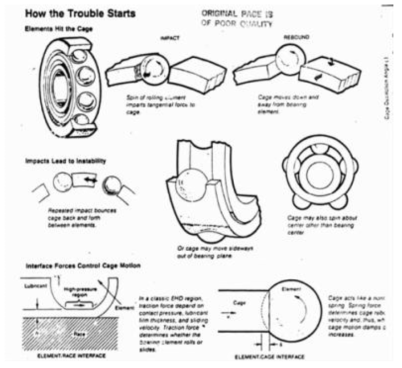 Illustration of how to start cage instability trouble