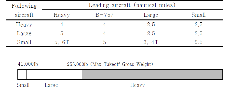 FAA 최소 이륙 거리