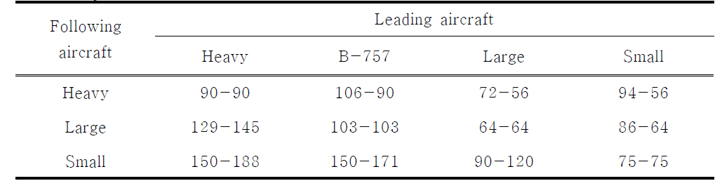 FAA 최소 이륙 시간 간격(seconds) (항속 : 120 knots(small), 140 knots(757/Large) & 160 knots(Heavy))