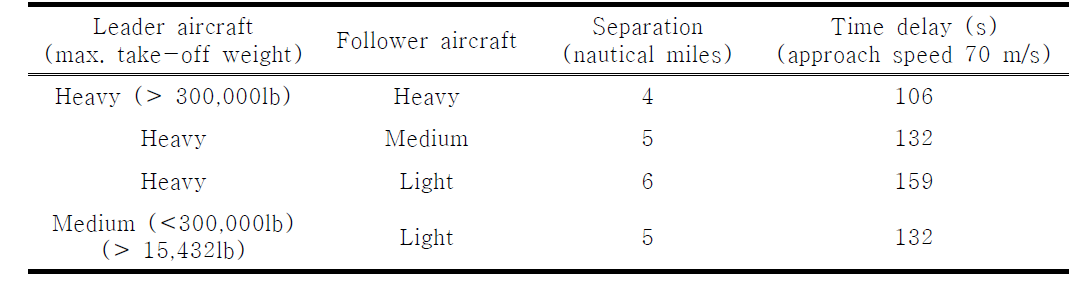 ICAO 와후류 충돌을 피하기 위한 항공기 분리간격