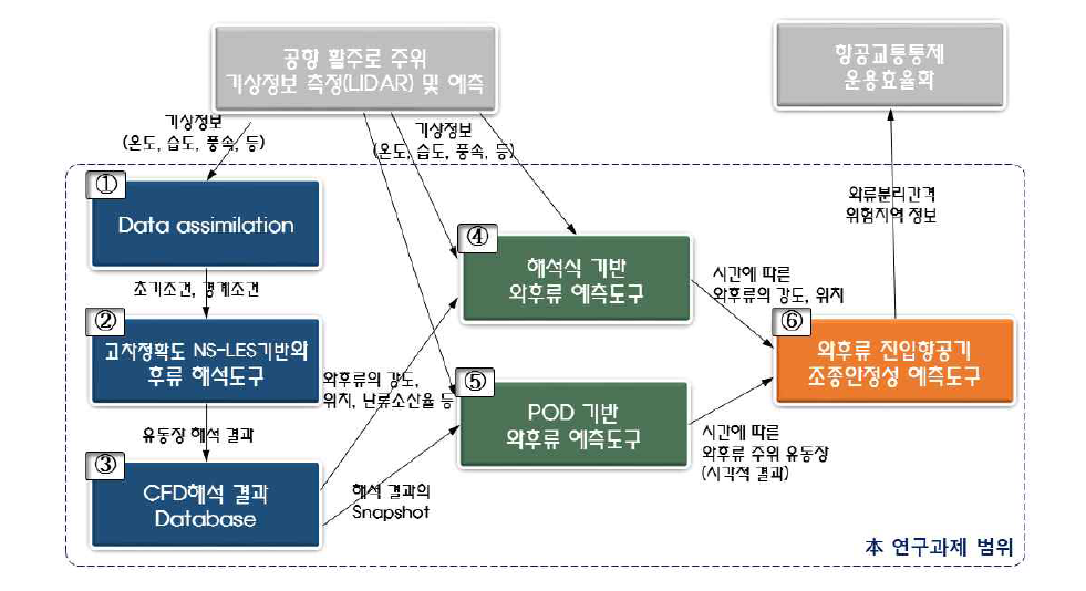 각 개발도구의 자료흐름도