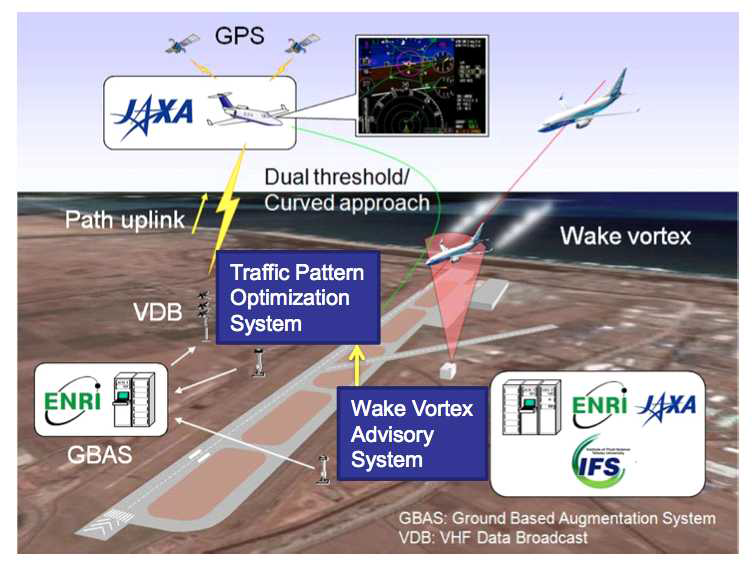 Wake Vortex Advisory Data(WVAS)