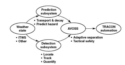 AVOSS (Aircraft Vortex Spacing System)