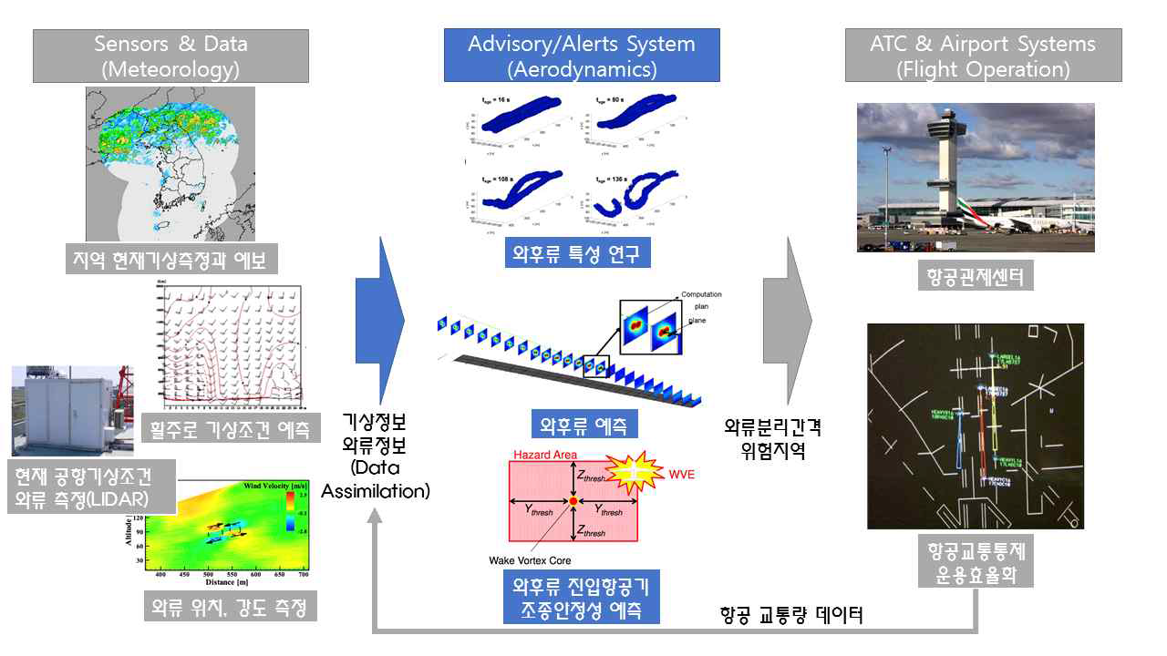 와후류 경보시스템 구성도