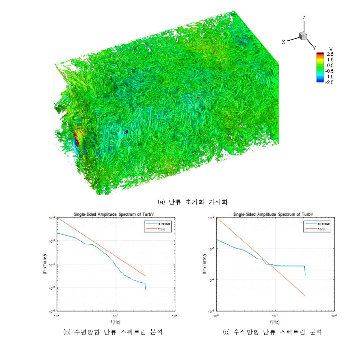 난류초기화 가시화 및 스펙트럼 분석