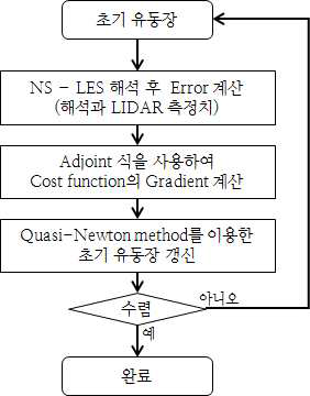 4차원 변분법을 사용한 데이터 동화 순서도