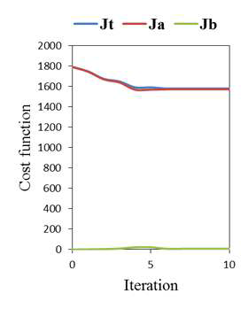 Cost function 최소화 과정