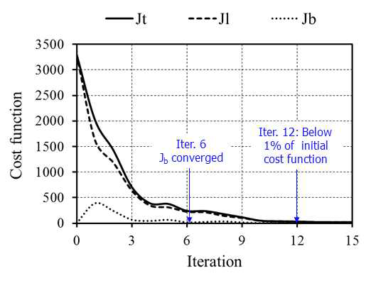 Cost function 최소화 과정