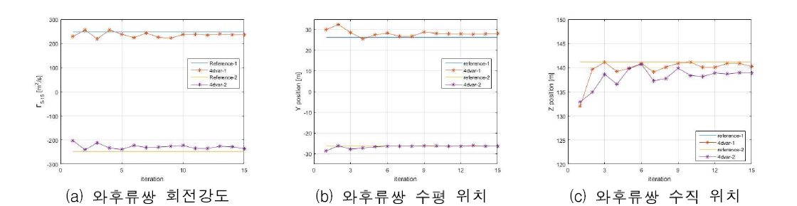 자료동화 와후류쌍 파라미터 비교