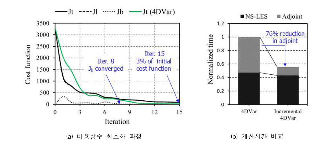 Cost function 최소화 과정