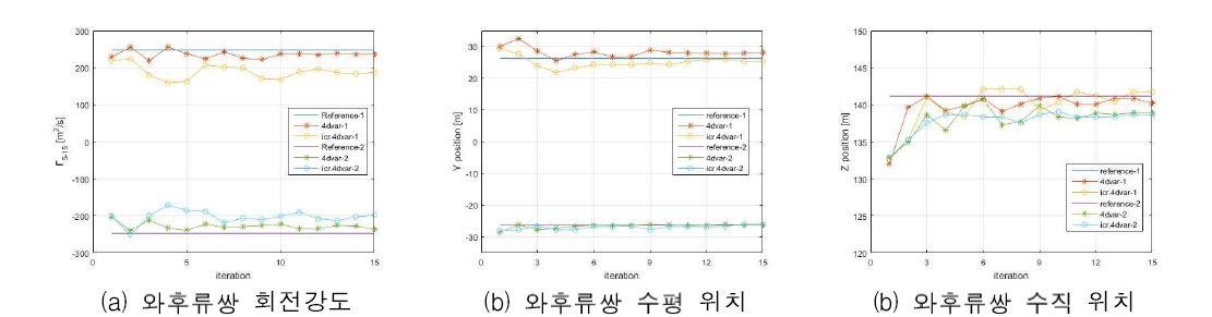 자료동화 와후류쌍 파라미터 비교