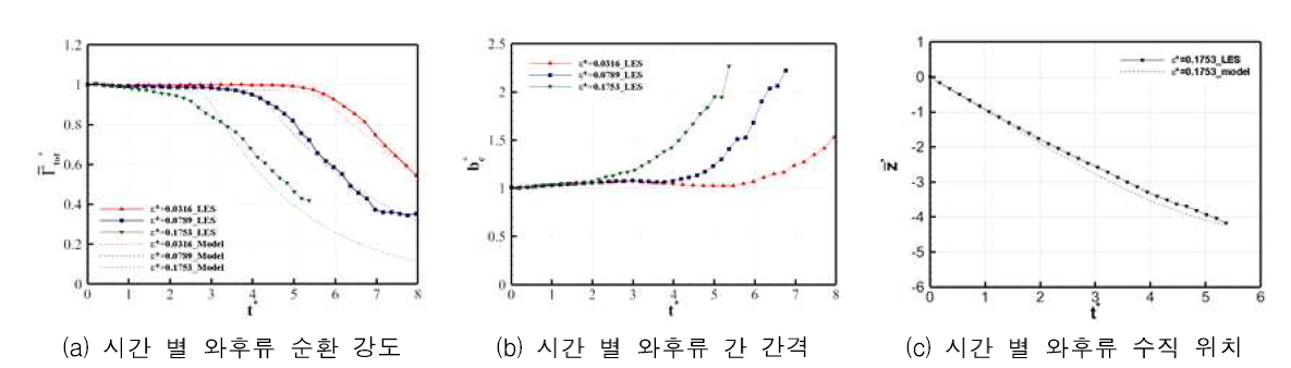 와후류쌍 LES 결과와 해석식 간 비교