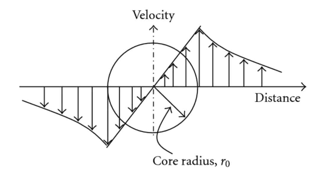 Velocity distribution in Rankine core model