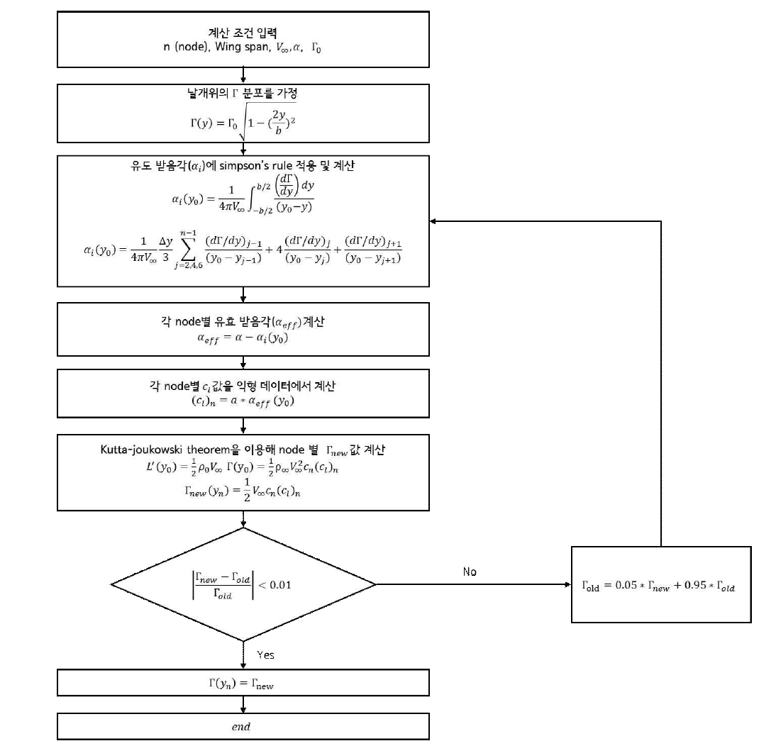후행항공기 양력 분포 계산 흐름도