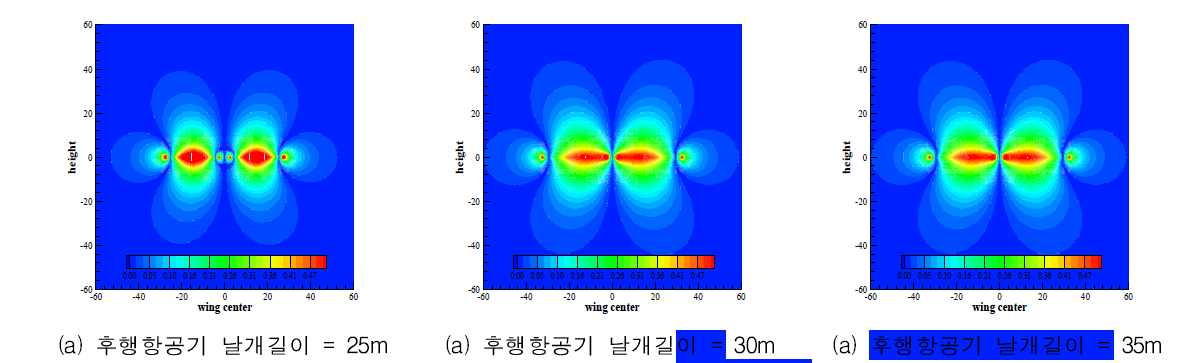 후행항공기 날개길이 차이에 따른 위험영역