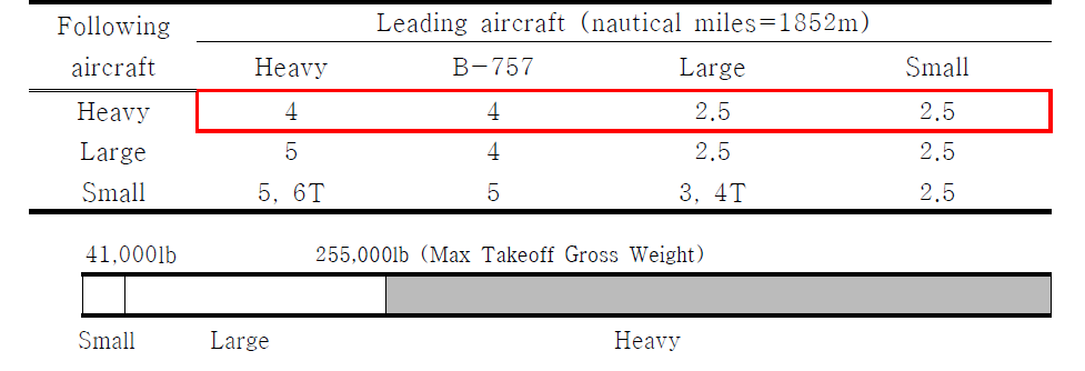 FAA 최소이륙거리