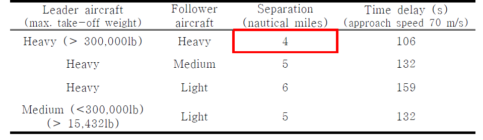 ICAO 와후류 충돌을 피하기 위한 항공기 분리간격