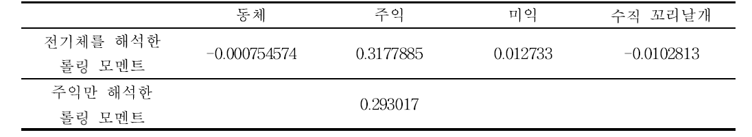 Boeing-747의 전기체를 해석한 경우와 주익만 해석한 경우의 Peak Point 롤링 모멘트 비교 (전기체 : Crm =0.319566, 주익 : Crm =0.293017)