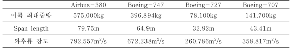 선행항공기의 종류에 따른 와후류 강도