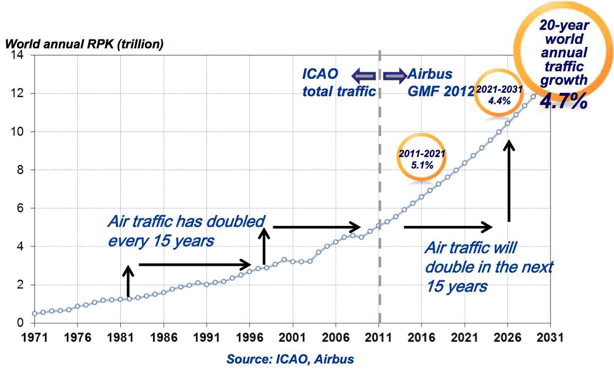 ICAO와 Airbus의 수익여객킬로미터 (RPK: Revenue Passenger Kilometer) 전망