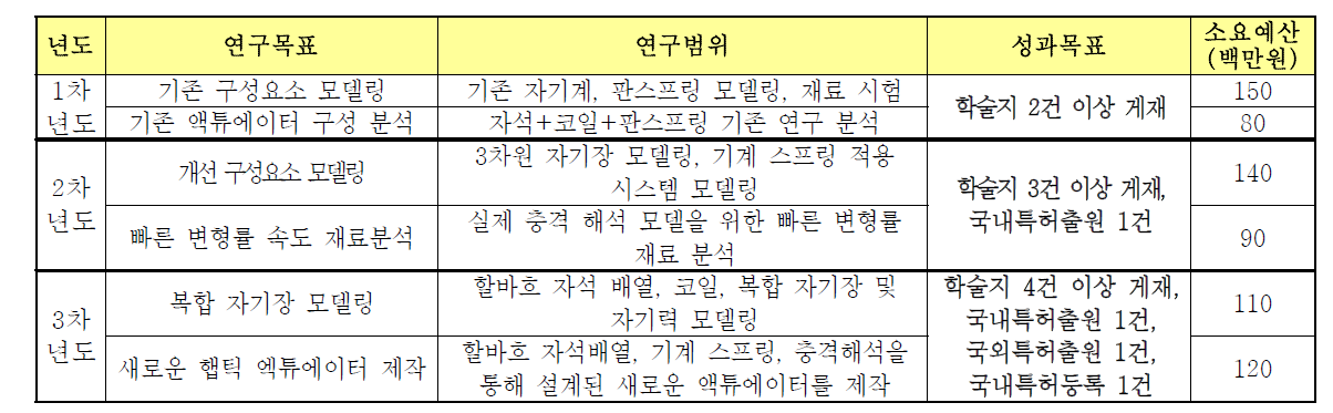 연구 성과 목표