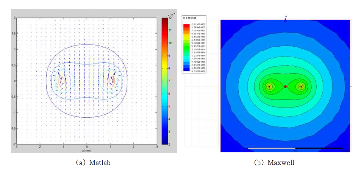 코일의 3차원 자기장 해석 결과 비교