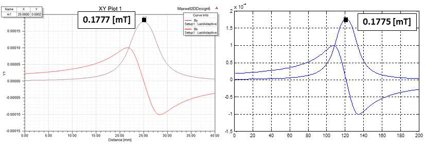 Maxwell 유한요소 해석과 Matlab 모델링의 코일 자속밀도 비교