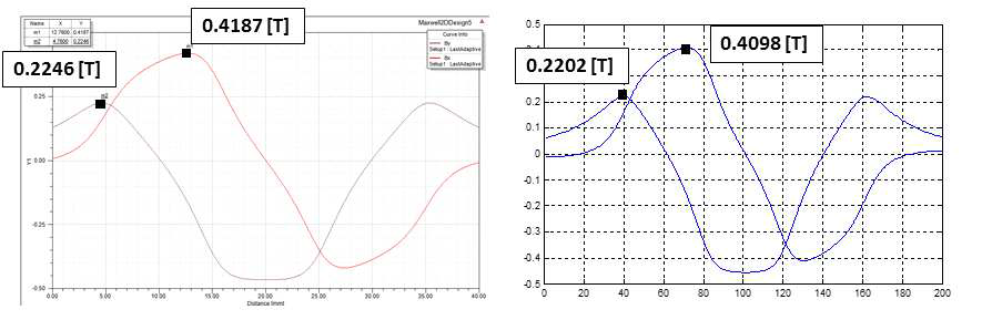 Maxwell 유한요소 해석과 Matlab 모델링의 할바흐 자석배열, 코일 복합 자속밀도 비교