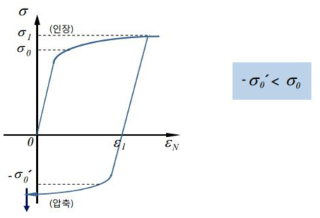 바우싱거 효과에 의한 재료의 히스테리시스