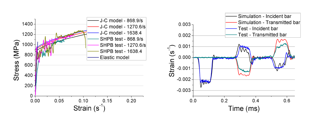 (수식)SUS304 소재의 Stress-strain rate 곡선 (SHPB 실험)과 SHPB 실험값과 유한요소해석 결과의 비교 (=960.89 s-¹)