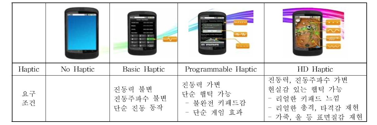 햅틱 기술의 고도화