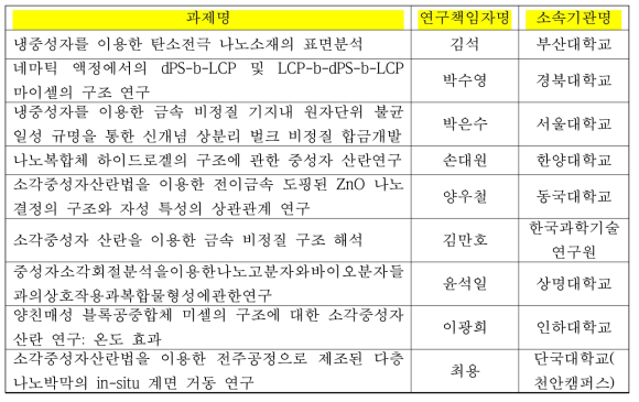 2012년 세부과제명과 연구책임자