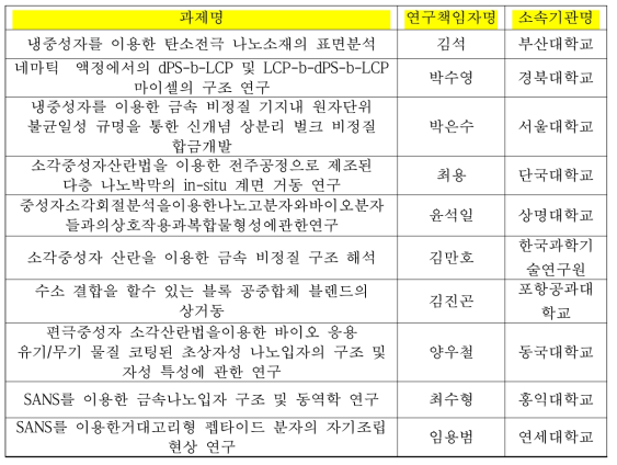 2013년 세부과제명과 연구책임자