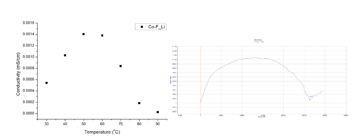 코발트 포르메이트 리튬 전해질의 온도에 따른 이온 전도도 측정 결과