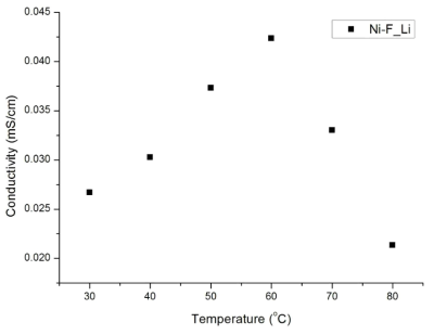 니켈 포르메이트 리튬 전해질의 온도에 따른 이온 전도도