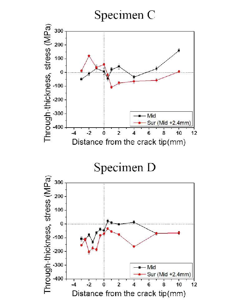 시편 C, D의 균열 두께 방향으로의 잔류응력 분포