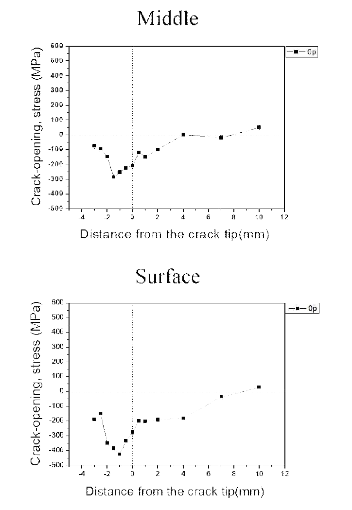 시편 D의 중간과 표면위치에서 균열 열림 방향으로의 잔류응력 분포도