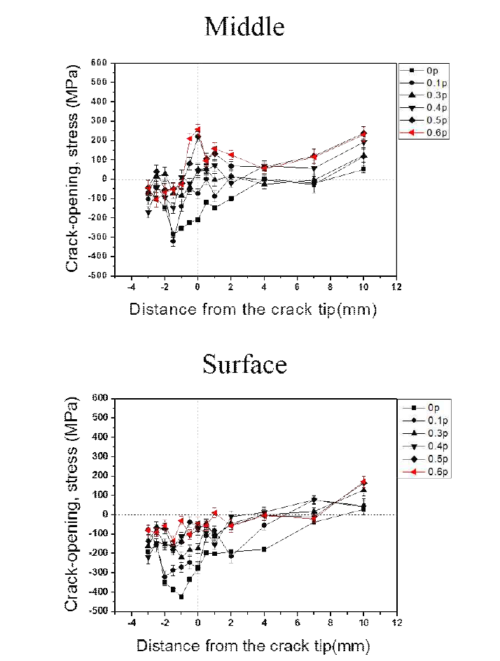 시편 D의 0P-0.6P 까지 외부하중을 증가시켰을때에 시편 중간과 표면위치에서 균열 열림 방향으로의 내부 응력 변화