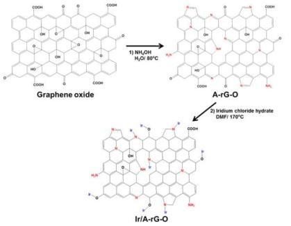 질소도핑그래핀/이리듐 복합소재
