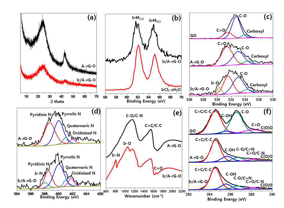 Ir/A-rG-O 복합 소재의 화학 구조 분석