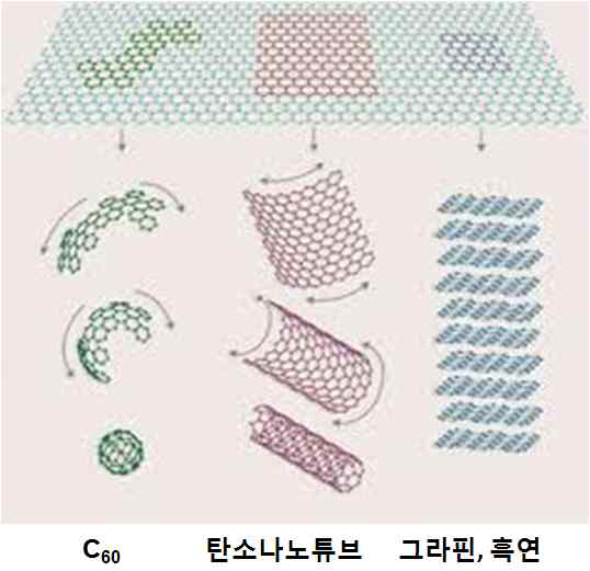 sp2 네트워크로 구성된 탄소 동소체들, 탄소 나노튜브 (carbon nanotube), 그래핀 (graphene), C60 (fullerene)