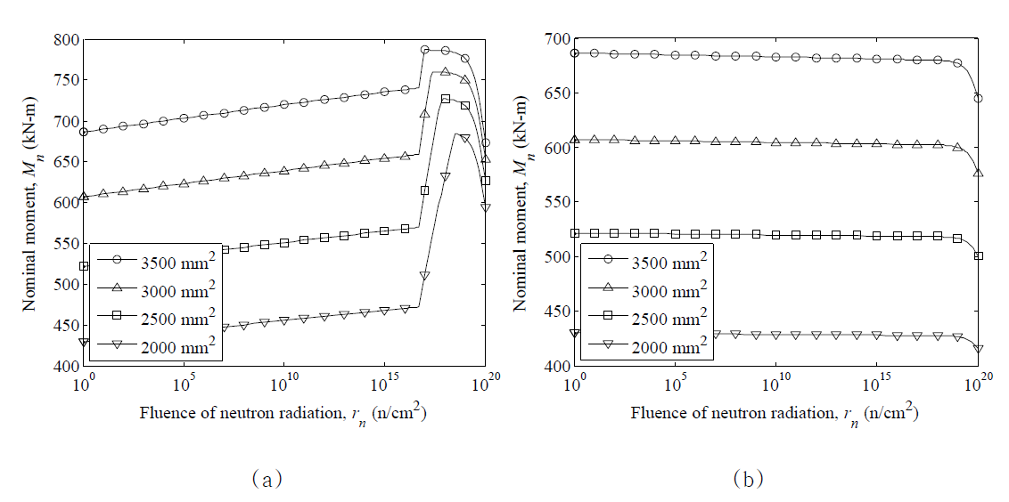 중성자조사에 따른 휨 부재의 강도 변화: (a) 인장지배단면, (b) 압축지배단면