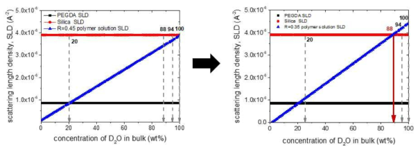(왼쪽) 이론적으로 예측되었던 실리카 나노입자와 벌크 상의 SLD contrast matching 그래프. (오른쪽) 실험적으로 확인된 나노입자와 벌크 상의 SLD contrast matching 그래프