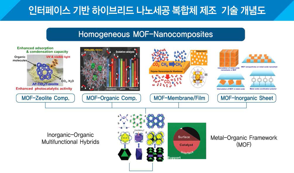 하이브리드 인터페이스 기반 유기금속 골격화학물 (MOF) 복합화 개념도