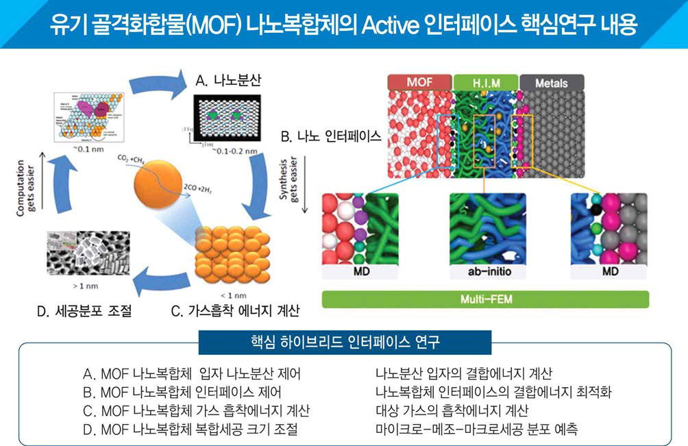 유기금속 골격화합물 나노복합체의 Active 인터페이스 연구 개념도